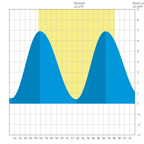Merrimacport tide chart for Friday, July 30, 2021