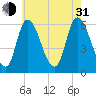 Merrimacport tide chart for Saturday, July 31, 2021