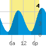 Merrimacport tide chart for Sunday, July 4, 2021