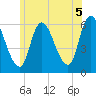 Merrimacport tide chart for Monday, July 5, 2021