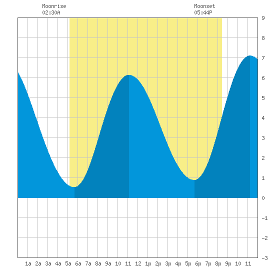 Merrimacport tide chart for Tuesday, July 6, 2021