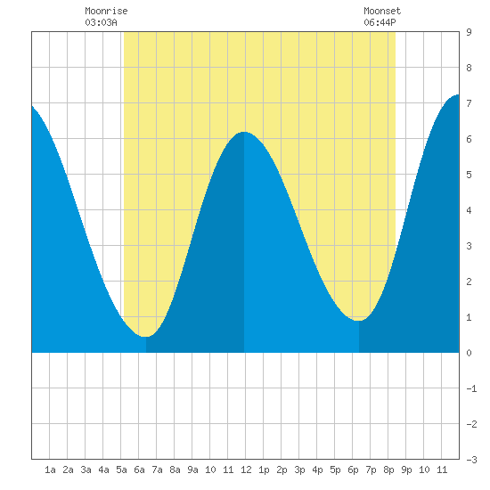 Merrimacport tide chart for Wednesday, July 7, 2021