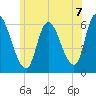 Merrimacport tide chart for Wednesday, July 7, 2021