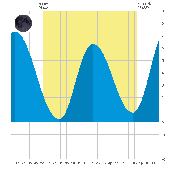 Merrimacport tide chart for Friday, July 9, 2021