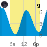 Merrimacport tide chart for Friday, July 9, 2021