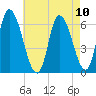 Merrimacport tide chart for Tuesday, August 10, 2021