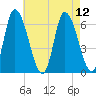 Merrimacport tide chart for Thursday, August 12, 2021