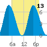 Merrimacport tide chart for Friday, August 13, 2021