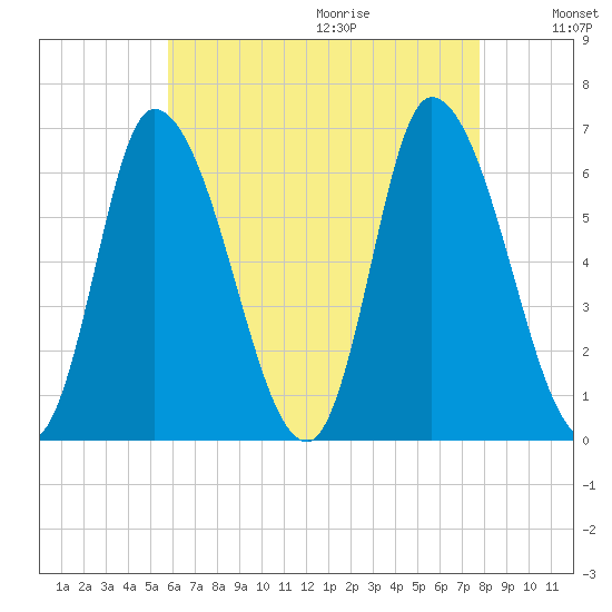 Merrimacport tide chart for Saturday, August 14, 2021
