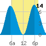 Merrimacport tide chart for Saturday, August 14, 2021