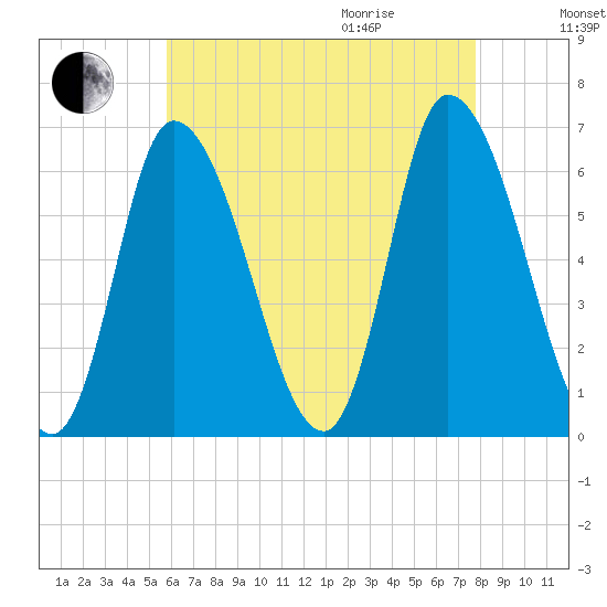 Merrimacport tide chart for Sunday, August 15, 2021