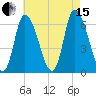 Merrimacport tide chart for Sunday, August 15, 2021