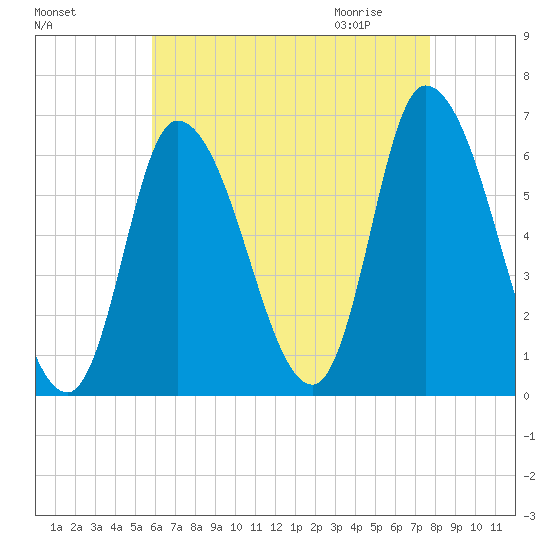 Merrimacport tide chart for Monday, August 16, 2021