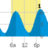 Merrimacport tide chart for Sunday, August 1, 2021