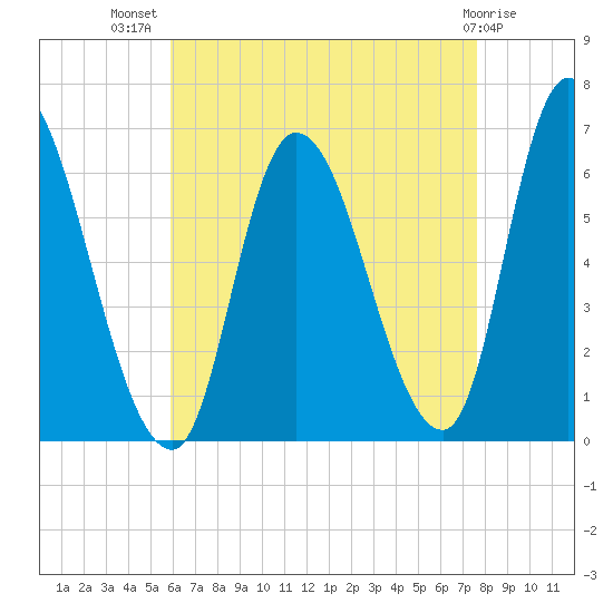 Merrimacport tide chart for Friday, August 20, 2021