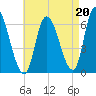 Merrimacport tide chart for Friday, August 20, 2021