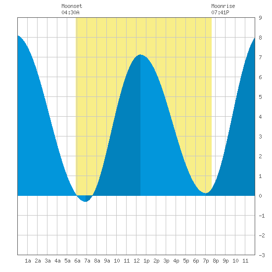 Merrimacport tide chart for Saturday, August 21, 2021