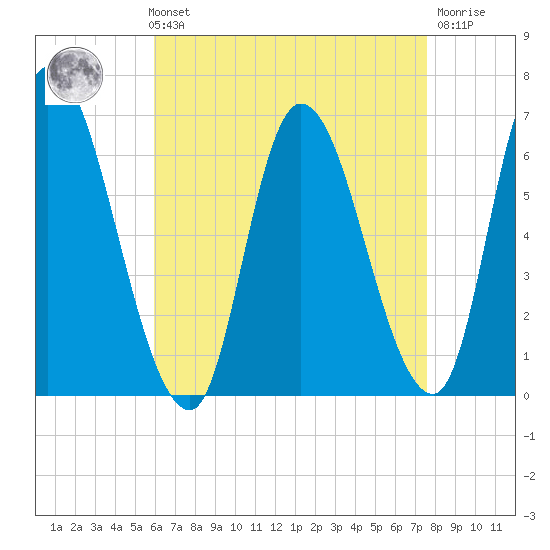 Merrimacport tide chart for Sunday, August 22, 2021