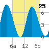 Merrimacport tide chart for Wednesday, August 25, 2021