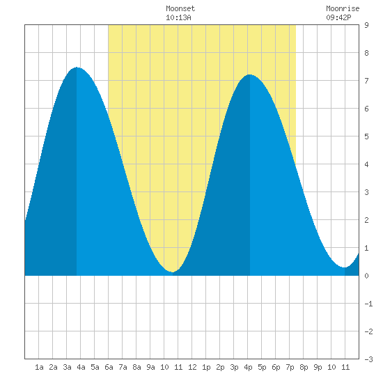 Merrimacport tide chart for Thursday, August 26, 2021