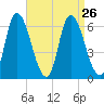 Merrimacport tide chart for Thursday, August 26, 2021