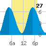 Merrimacport tide chart for Friday, August 27, 2021