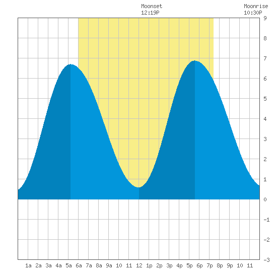 Merrimacport tide chart for Saturday, August 28, 2021