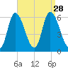 Merrimacport tide chart for Saturday, August 28, 2021