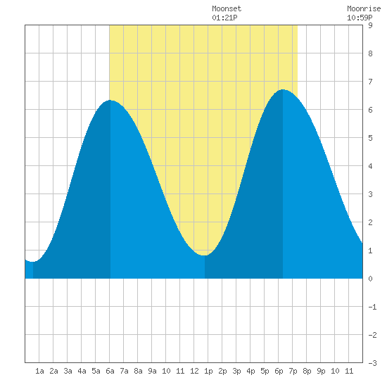 Merrimacport tide chart for Sunday, August 29, 2021