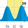 Merrimacport tide chart for Sunday, August 29, 2021