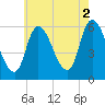 Merrimacport tide chart for Monday, August 2, 2021