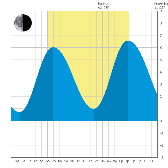 Merrimacport tide chart for Monday, August 30, 2021