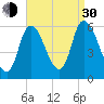 Merrimacport tide chart for Monday, August 30, 2021
