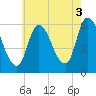 Merrimacport tide chart for Tuesday, August 3, 2021