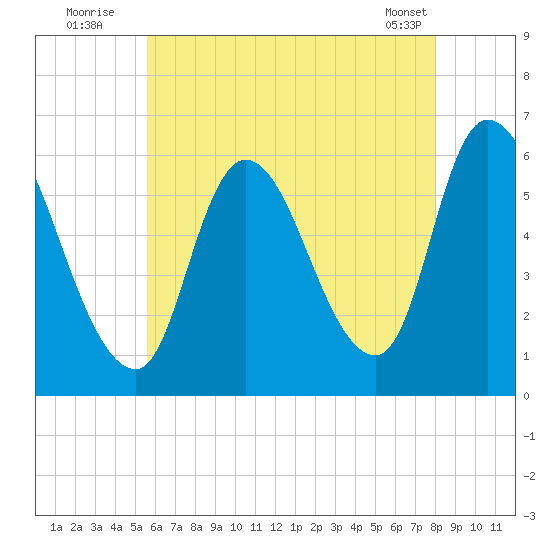 Merrimacport tide chart for Wednesday, August 4, 2021