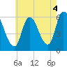 Merrimacport tide chart for Wednesday, August 4, 2021