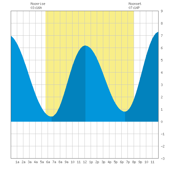 Merrimacport tide chart for Friday, August 6, 2021