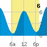 Merrimacport tide chart for Friday, August 6, 2021