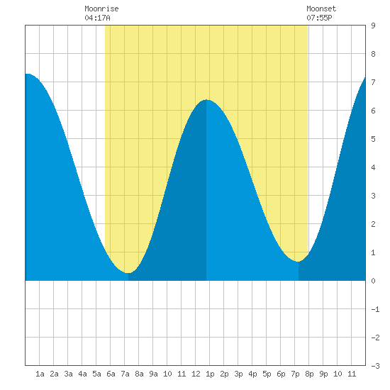 Merrimacport tide chart for Saturday, August 7, 2021