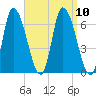 Merrimacport tide chart for Friday, September 10, 2021