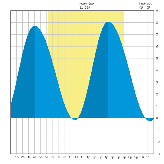 Merrimacport tide chart for Saturday, September 11, 2021