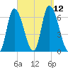 Merrimacport tide chart for Sunday, September 12, 2021