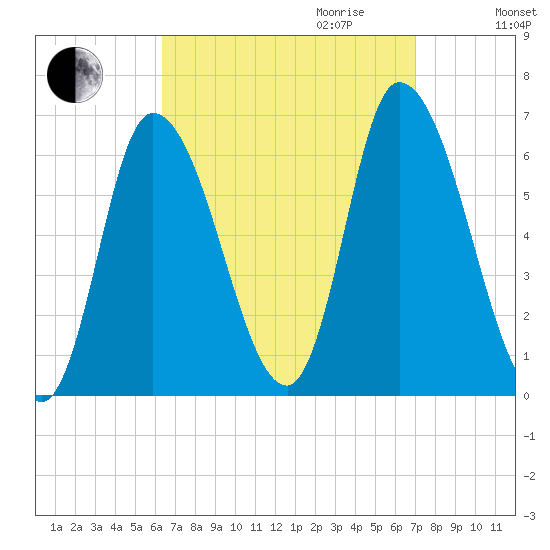 Merrimacport tide chart for Monday, September 13, 2021