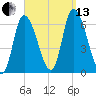 Merrimacport tide chart for Monday, September 13, 2021
