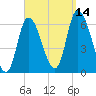 Merrimacport tide chart for Tuesday, September 14, 2021