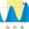 Merrimacport tide chart for Thursday, September 16, 2021