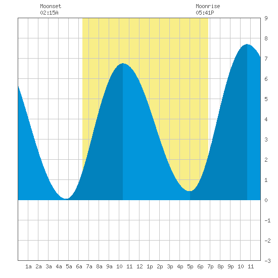 Merrimacport tide chart for Friday, September 17, 2021
