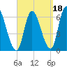Merrimacport tide chart for Saturday, September 18, 2021