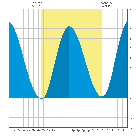 Merrimacport tide chart for Sunday, September 19, 2021