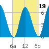 Merrimacport tide chart for Sunday, September 19, 2021